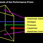 Performance Prism at a glance