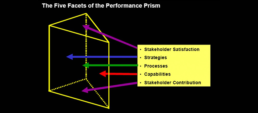 Performance Prism