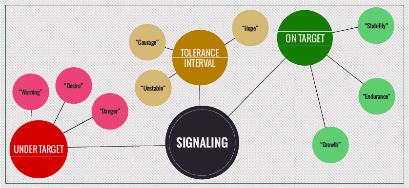 Red, yellow and green signaling in performance scorecards – Part 2 – Meaning of colors