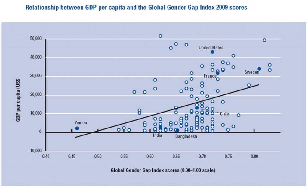 Global Gender Gap Index