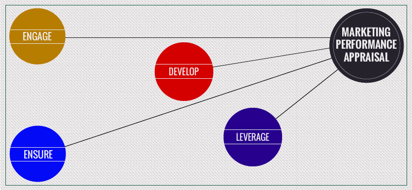 Several considerations on performance measurement and metrics in current marketing reality