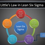 Little’s Law: a fundamental principle used in performance measurement and Lean Six Sigma