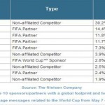 South Africa 2010 FIFA World Cup social media fever – the most viewed ads on YouTube