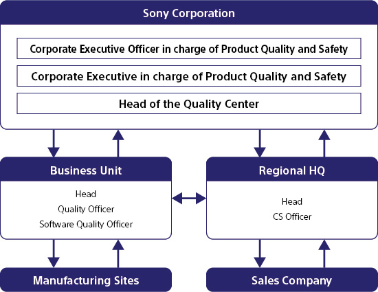 Sony framework Total Quality Management