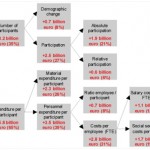 Educational spending in the Netherlands – a thorough analysis of the indicators