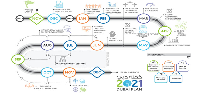 Dubai Strategic Plan 2021