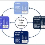 Strategy Execution and the Balanced Scorecard – insights from Harvard Business School Professor Robert Kaplan from his 2010 visit to Australia