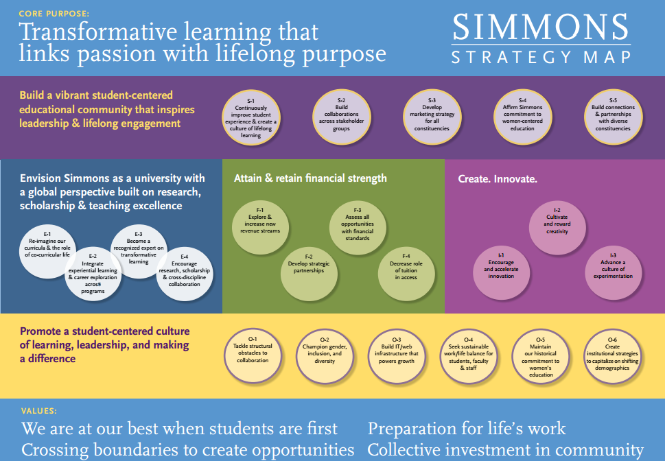 Performance Magazine Strategy-map-Simmons-College - Performance