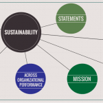 Sustainability as a strategic theme or Balanced Scorecard perspective