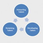 Managing talent within organizations