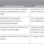 Emerging green economy performance measurement