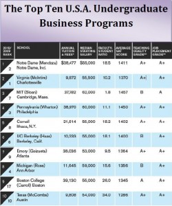 Performance Magazine The top ten undergraduate business programs