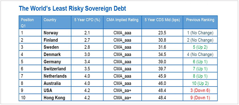 Global ranking of countries based on debt risk