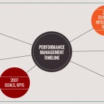 Performance Management – a story told through key survey figures and statistics