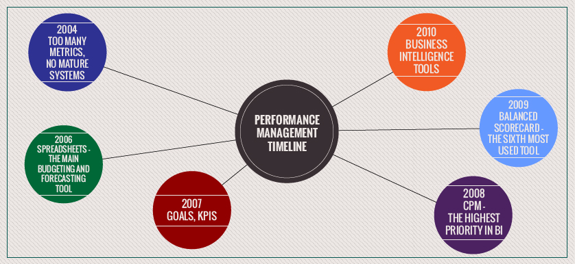 Performance Management – a story told through key survey figures and statistics