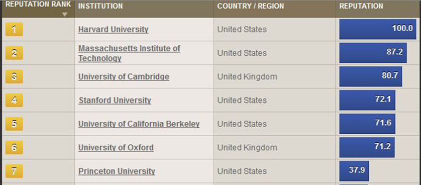 Performance Magazine Times Higher Education World University Rankings Performance Magazine Times Higher Education World University Rankings