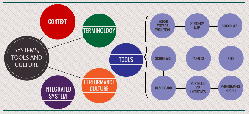 Good practice in performance management – integrated, systemic and cultural