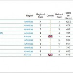 The 2010 Academic Ranking of World Universities (ARWU)