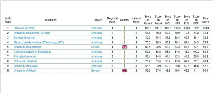 2010 Academic Ranking of World Universities