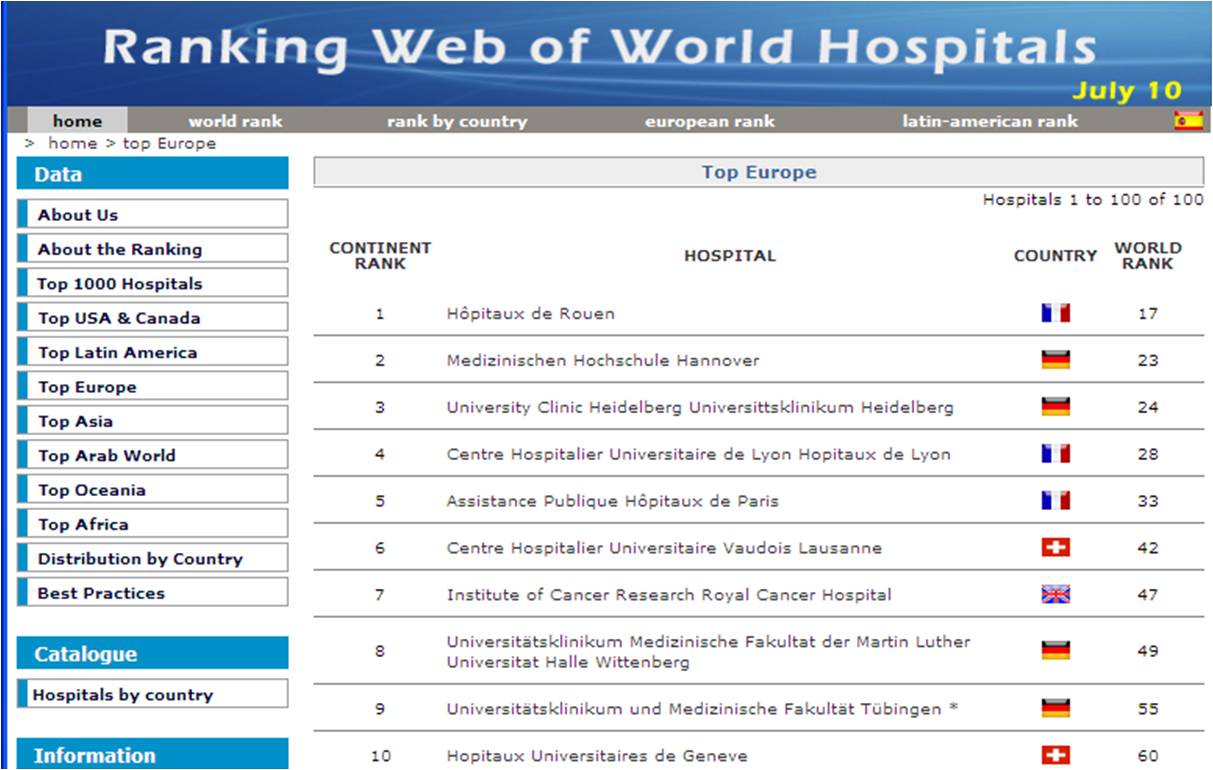 Hospitals online presence