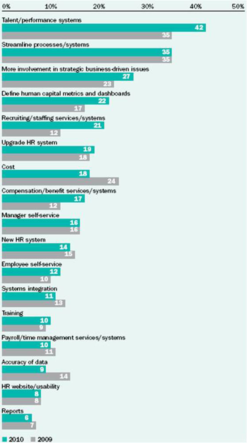 Talent management