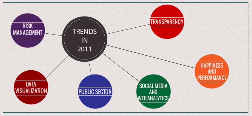 6 Performance Management trends in 2011