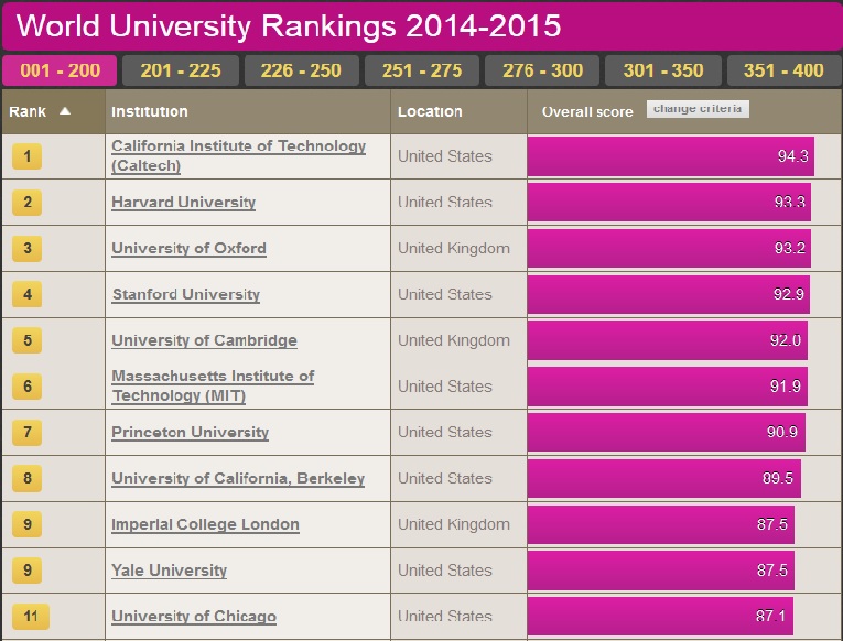 University Ranking 2014