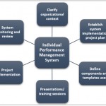 Which are the key steps to implementing an Individual Performance Management System?