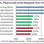 The interplay between Business Intelligence and Performance Management in today’s organizations