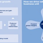 Wolseley – Focusing on Key Performance Indicators