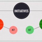 Working with initiatives in PM – Check and Act vs. Study and Act