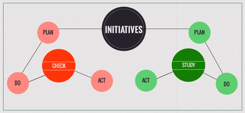 Working with initiatives in PM – Check and Act vs. Study and Act