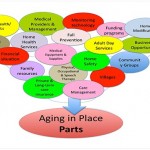 Community indicators for sustainable aging in place