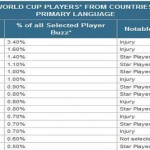 World Cup South Africa 2010 – most buzzed players in the social media