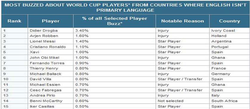 buzzed-players at world cup