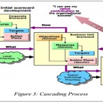 Why cascade KPIs across the organization?