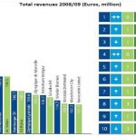 The financial performance of the world’s top football clubs – a “Deloitte Football Money League” special report