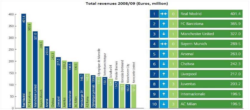 football clubs financial performance