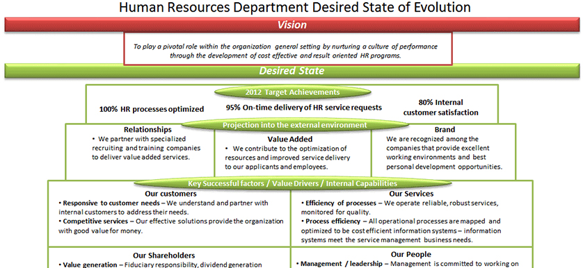 Desired state of evolution for HR