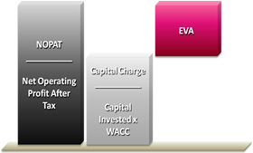 Economic value added