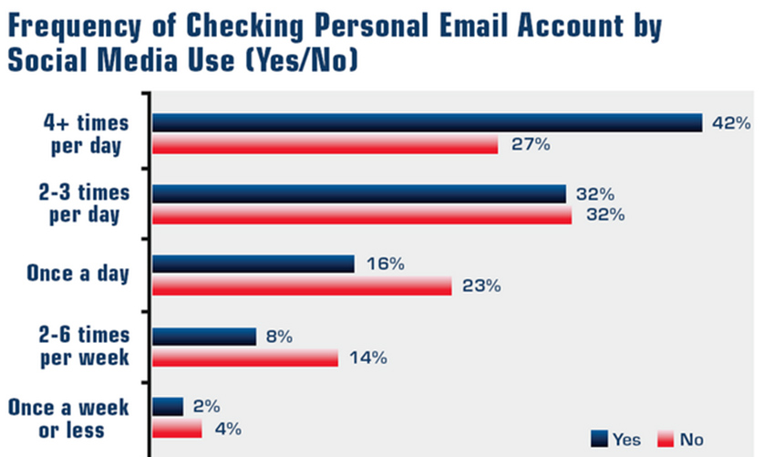 email campaign KPIs