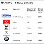 eurobrand 2010: LVMH Group, Nokia and Vodafone, Europe’s top valuable brand corporations