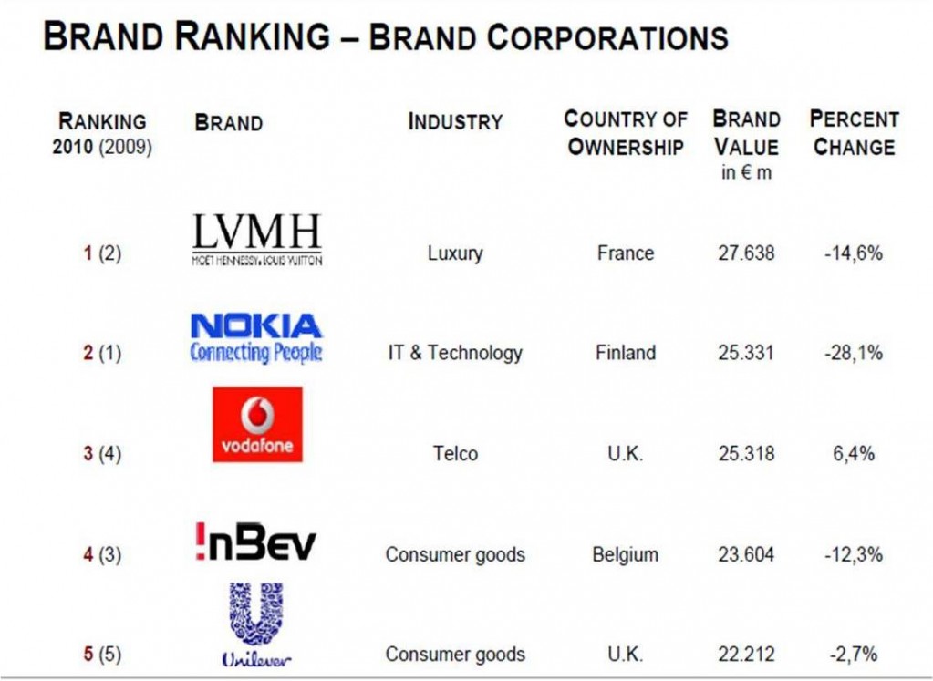Europe's top valuable brand corporations