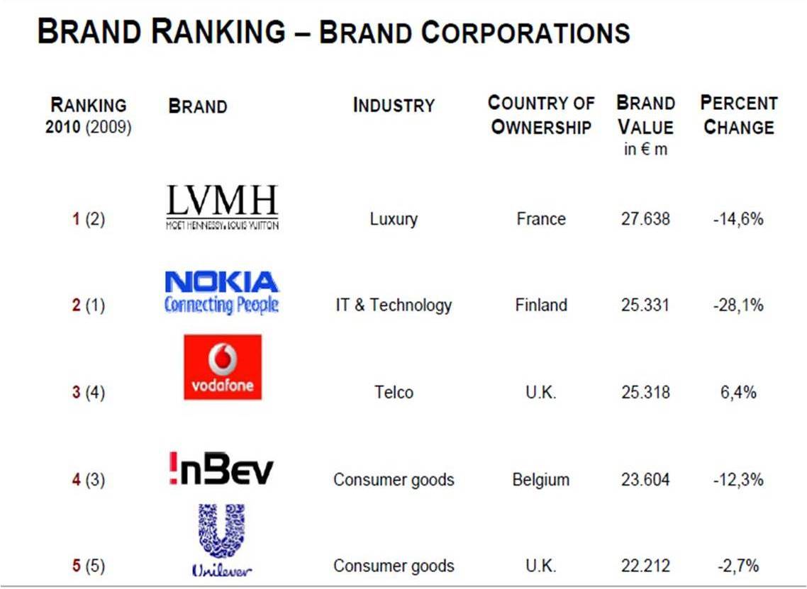 Performance Magazine eurobrand 2010: LVMH Group, Nokia and Vodafone,  Europe's top valuable brand corporations - Performance Magazine