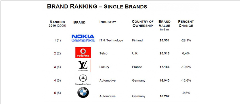 Europe's top valuable brand corporations