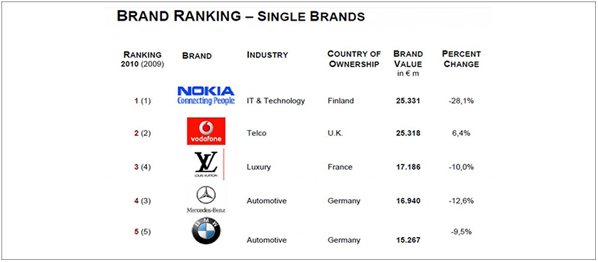 Performance Magazine eurobrand 2010: LVMH Group, Nokia and