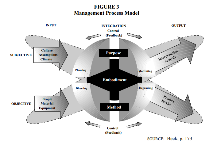 Management and organizational processes