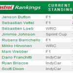 The best driver in the world – Castrol Driver Rankings for Formula 1 – Nascar – WRC