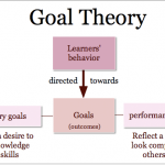 What is goal setting theory?