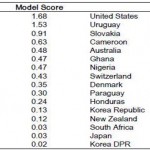 Investment bankers views on the 2010 World Cup South Africa – England likely to win the World Cup